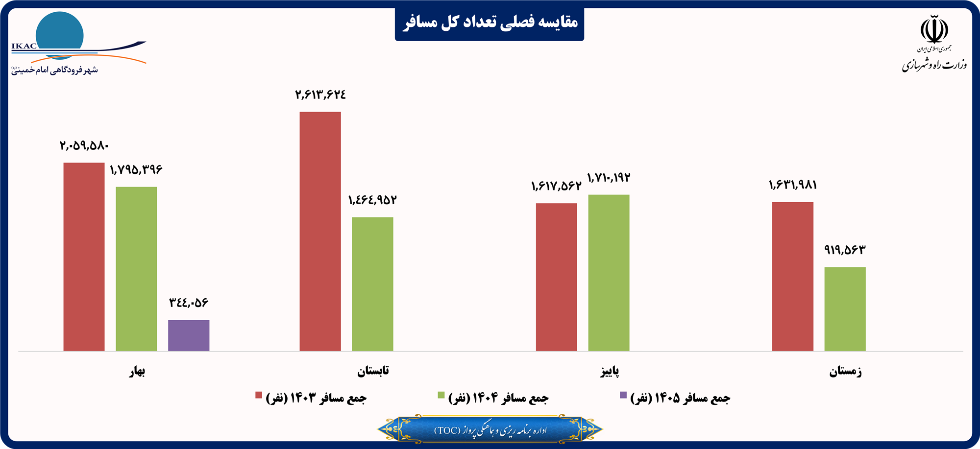 مقایسه فصلی تعداد کل مسافر.png